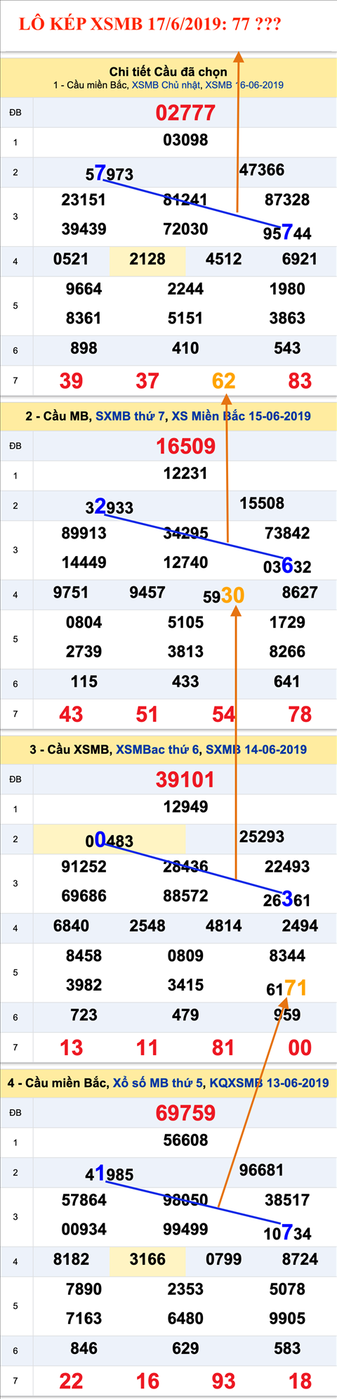 An so kep thu nhi - Lo kep XSMB 17-6-2019